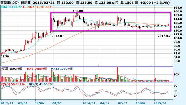 1707葡萄王_週線圖2015.03.24