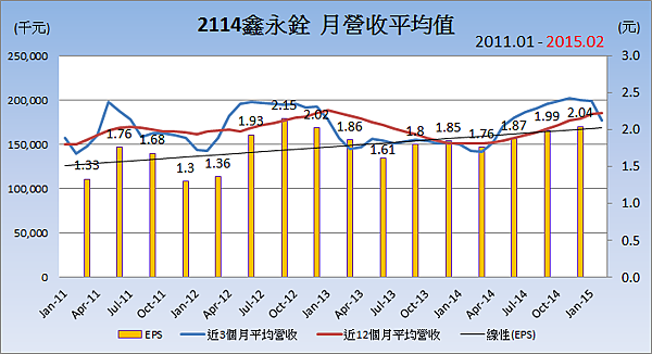 2114鑫永銓_平均月營收變化 2114鑫永銓_平均月營收變化