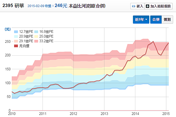 2395研華_本益比河流圖2015.02.09