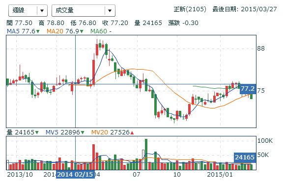 2105正新_週線圖2015.03.28