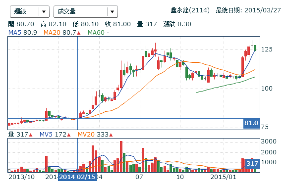 2114鑫永銓_周線圖2015.03.28