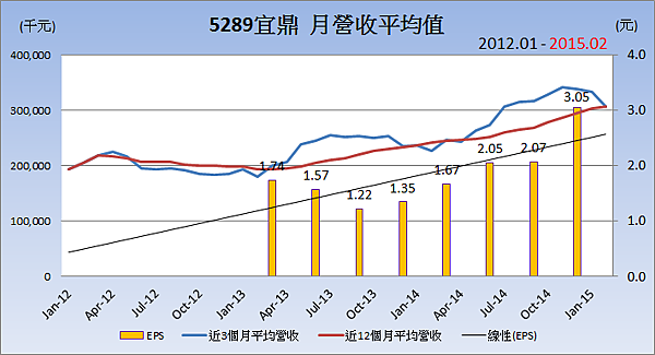 5289宜鼎_平均月營收變化 5289宜鼎_平均月營收變化