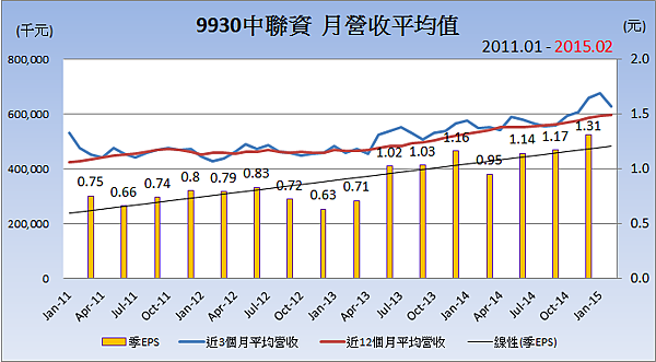 9930中聯資_平均月營收變化