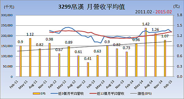 3299帛漢_平均月營收變化