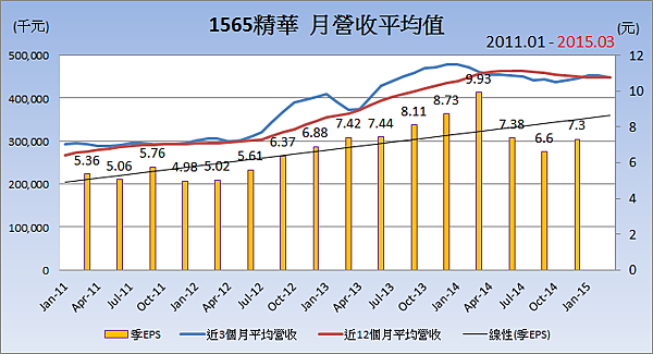 1565精華_平均月營收變化