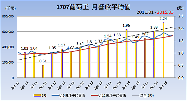 1707葡萄王_平均月營收變化