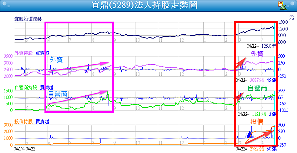 5289宜鼎_三大法人持股走勢圖2015.04.22