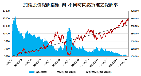 加權指數、加權報酬指數與報酬率2015.04.24