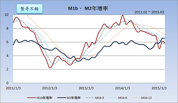 M1b、M2年增率2015.04.25