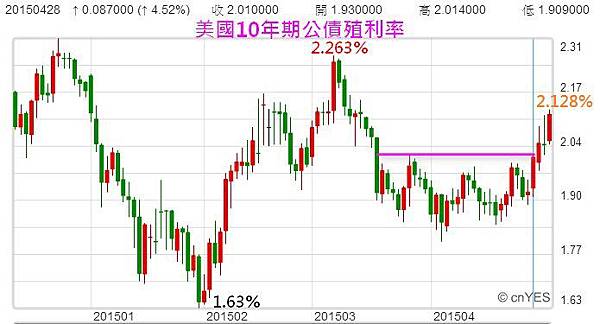 美國10年期公債殖利率走勢圖（日線圖）2015.05.02