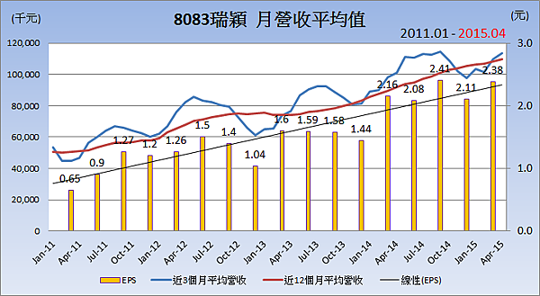 8083瑞穎_平均月營收變化