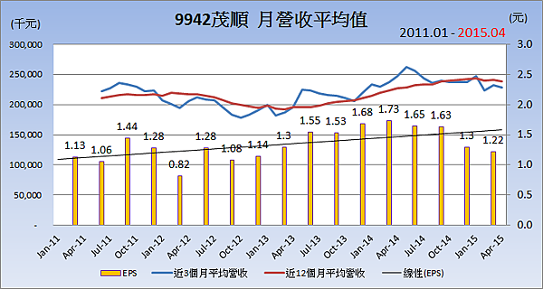 9942茂順_平均月營收變化