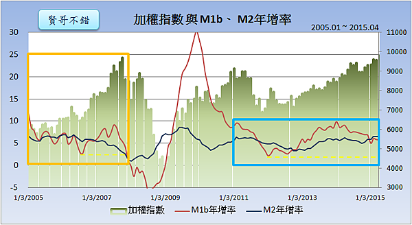 加權指數與M1b、M2年增率2015.05.26