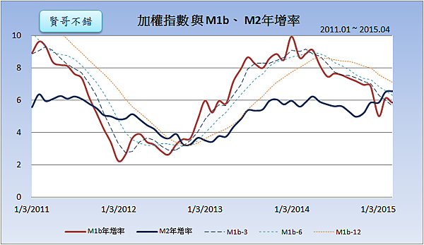 M1b、M2年增率2015.05.26