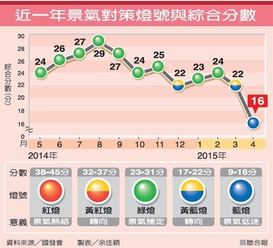 景氣對策燈號與綜合分數2015.05.28