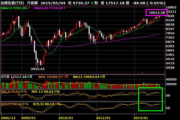 加權指數_月線圖（萬點）2015.05.28