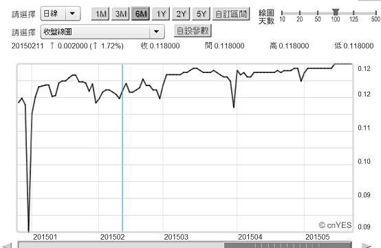 圖一：倫敦金融市場美元隔夜拆款利率日曲線圖