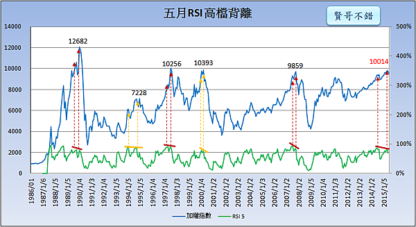 5月RSI 5背離_2015.06.03 5月RSI 5背離_2015.06.03