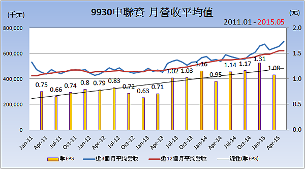 9930中聯資_平均月營收變化