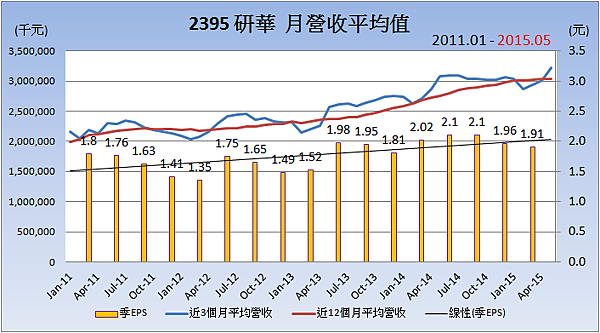 2395研華_平均月營收變化