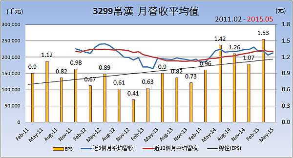 3299帛漢_平均月營收變化