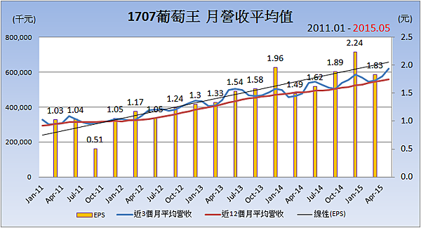 1707葡萄王_平均月營收變化