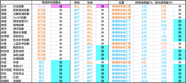 全球股市季線與年線分析 全球股市季線與年線分析