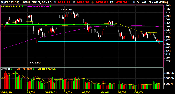 17泰國泰股SET指數日線圖_2015-07-10