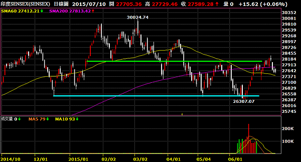16印度SENSEX指數日線圖_2015-07-10