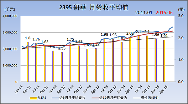 2395研華_平均月營收變化