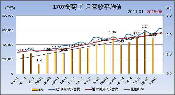 1707葡萄王_平均月營收變化