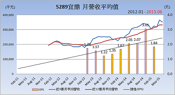 5289宜鼎_平均月營收變化