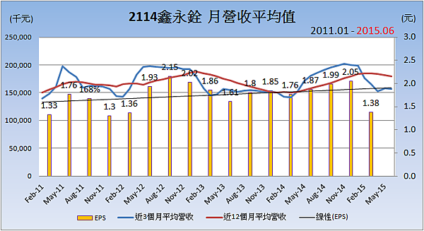 2114鑫永銓_平均月營收變化