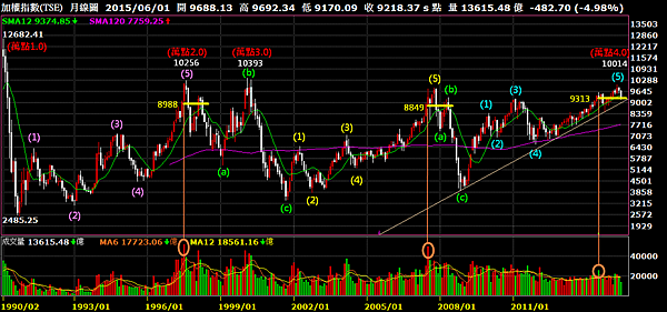 加權指數_月線圖（萬點4.0）2015.06.20