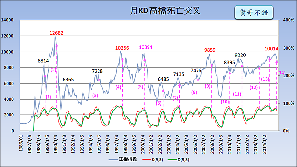 月KD死亡交叉_2015.07.25 月KD死亡交叉_2015.07.25