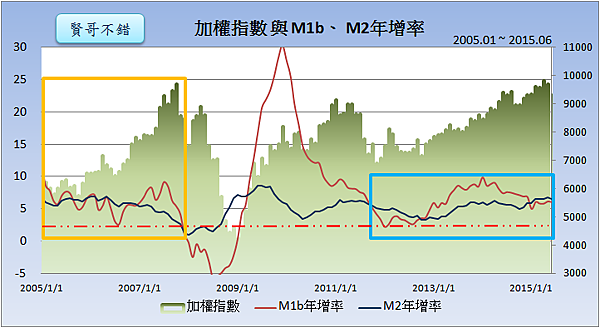 加權指數與M1b、M2年增率2015.07.27 加權指數與M1b、M2年增率2015.07.27