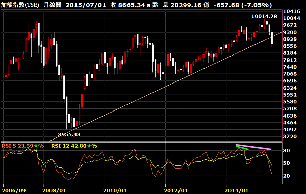 加權指數月線圖_五月RSI背離_2015-08-01