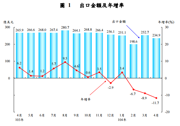 出口金額與年增率_2015-08-01