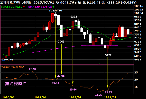 加權指數月線圖與紐約輕原油（1997年）2015.07.15
