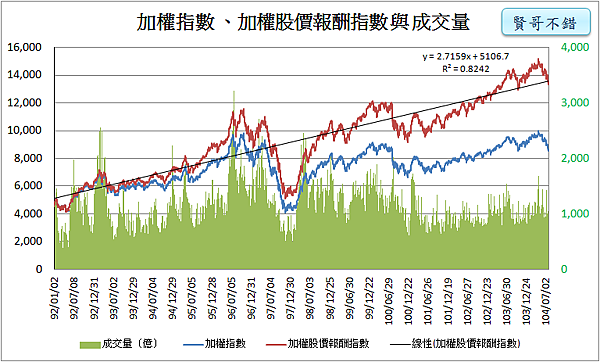 加權指數、加權報酬指數與成交量_2015.08.08 加權指數、加權報酬指數與成交量_2015.08.08