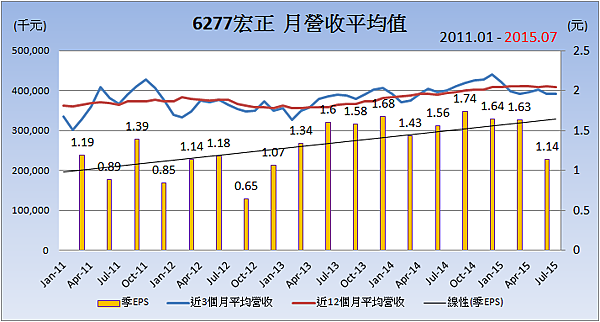 6277宏正_平均月營收變化