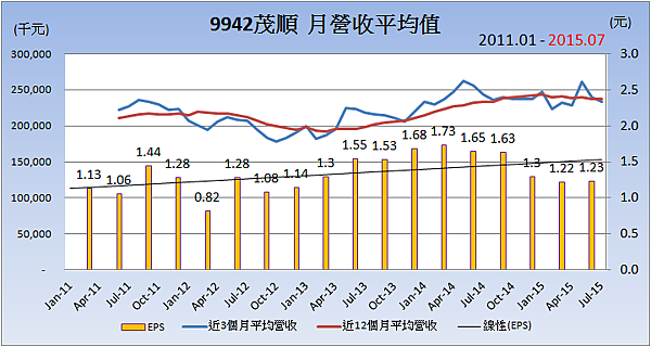 9942茂順_平均月營收變化