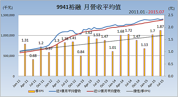 9941裕融_平均月營收變化