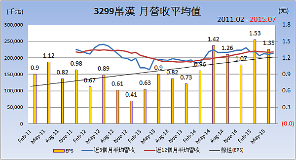 3299帛漢_平均月營收變化