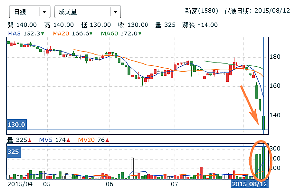 1580新麥_日線圖2015.08.12