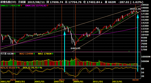 道瓊指數月線圖_2015.08.12