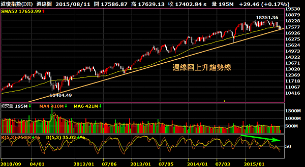 道瓊指數週線圖_2015.08.12