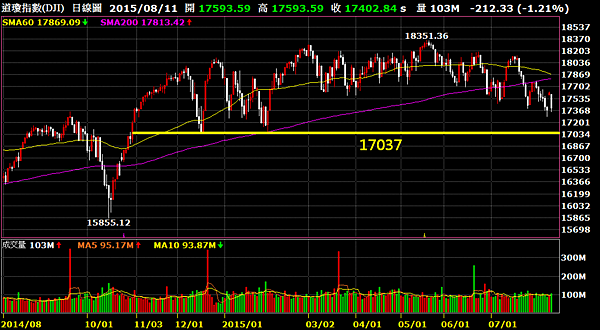 道瓊指數日線圖_2015.08.12