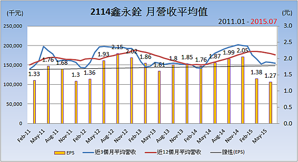 2114鑫永銓_平均月營收變化