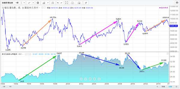 台幣匯率與加權指數(1990~2015)大波段上升趨勢_2015.08.16